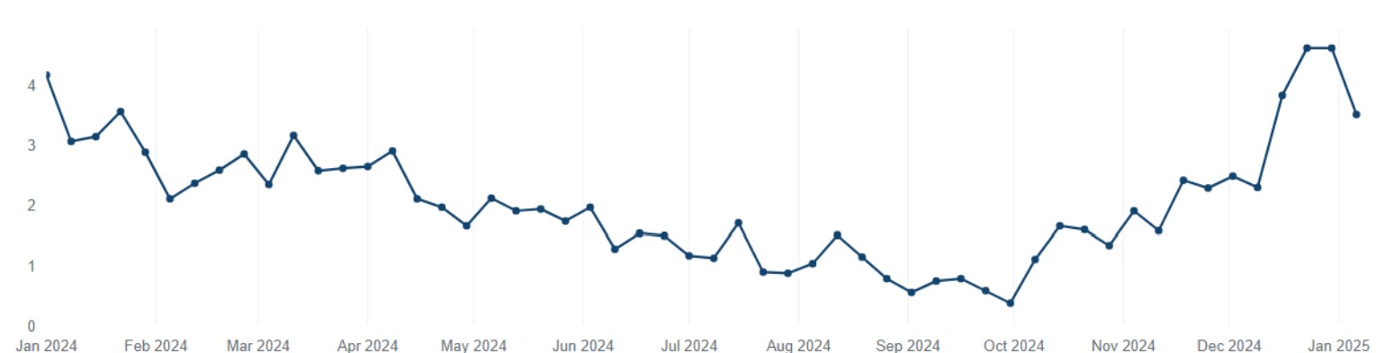 Hmpv Chart
